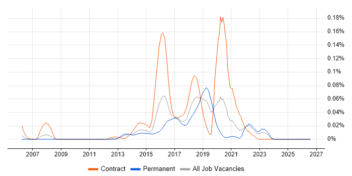 Centrify job vacancy trend in the South East