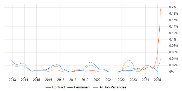 Job vacancy trend for Ceph in the South East Job vacancy trend for Ceph in the South East