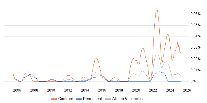 Job vacancy trend for Ceridian in the South East Job vacancy trend for Ceridian in the South East