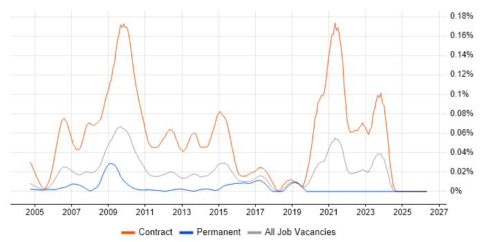 Cerner job vacancy trend in the South East