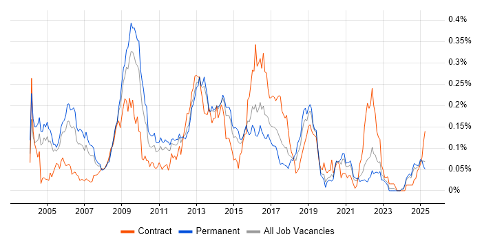 Job vacancy trend for CESG in the South East Job vacancy trend for CESG in the South East