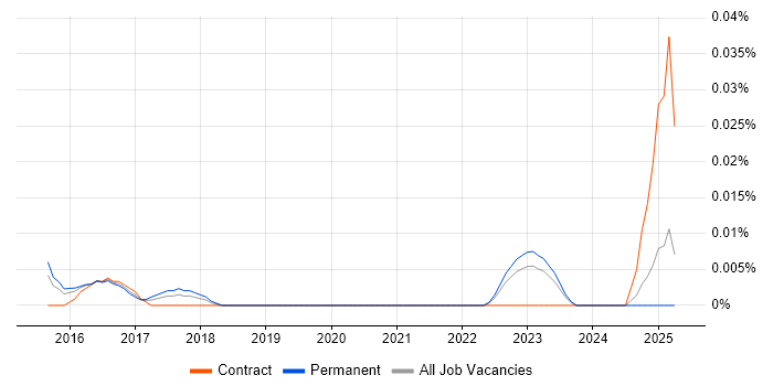 Job vacancy trend for CFCE in the South East Job vacancy trend for CFCE in the South East