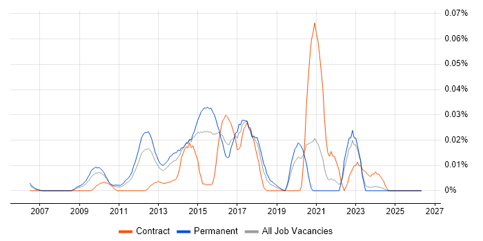 CFEngine job vacancy trend in the South East