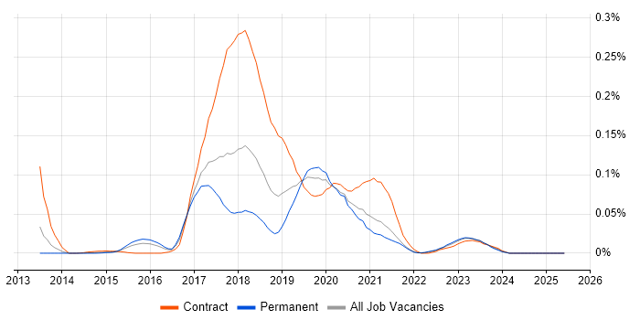 Job vacancy trend for Chai in the South East Job vacancy trend for Chai in the South East