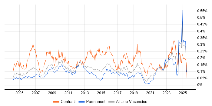 Job vacancy trend for Change Analyst in the South East Job vacancy trend for Change Analyst in the South East