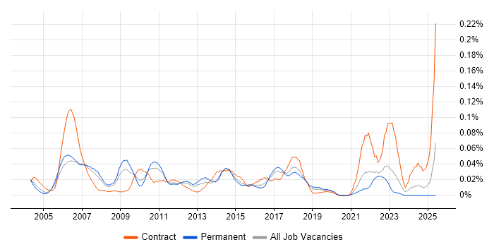 Job vacancy trend for Change and Release Manager in the South East Job vacancy trend for Change and Release Manager in the South East