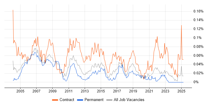 Job vacancy trend for Change Consultant in the South East Job vacancy trend for Change Consultant in the South East