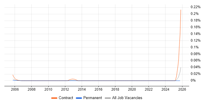 Change Control Support job vacancy trend in the South East
