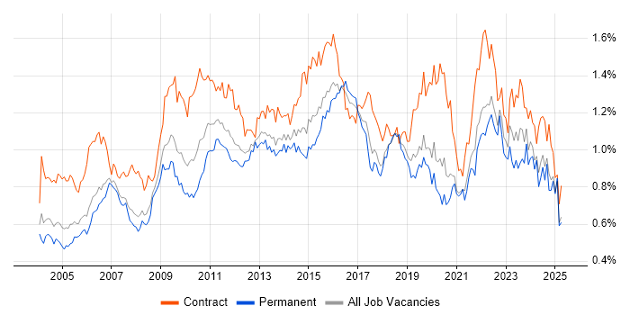 Job vacancy trend for Change Control in the South East Job vacancy trend for Change Control in the South East