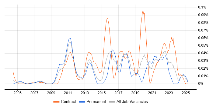Job vacancy trend for Change Data Capture in the South East Job vacancy trend for Change Data Capture in the South East