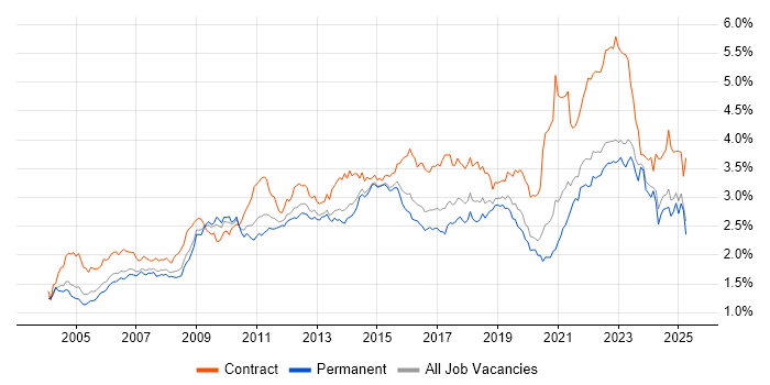 Job vacancy trend for Change Management in the South East Job vacancy trend for Change Management in the South East