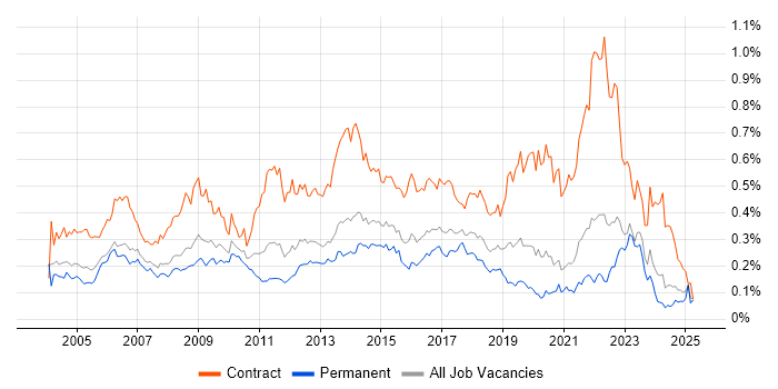 Job vacancy trend for Change Manager in the South East