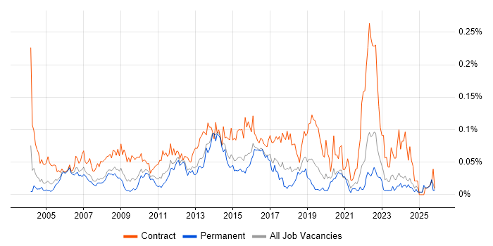 Change Project Manager job vacancy trend in the South East