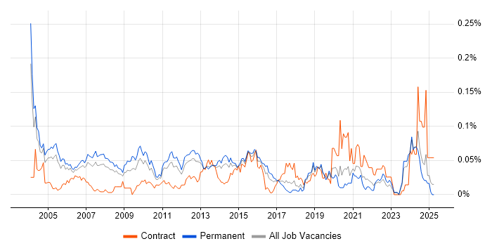 Job vacancy trend for Channel Management in the South East Job vacancy trend for Channel Management in the South East