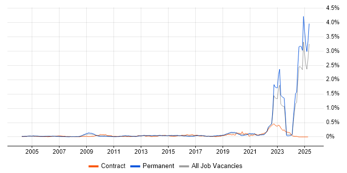 Job vacancy trend for Chartered Engineer in the South East Job vacancy trend for Chartered Engineer in the South East