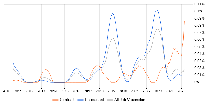 Job vacancy trend for Chat Support in the South East Job vacancy trend for Chat Support in the South East