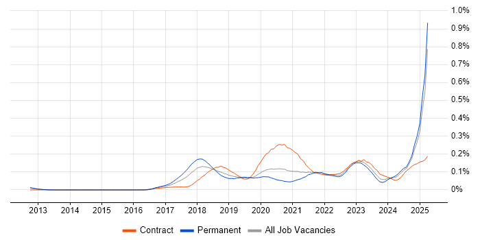 Job vacancy trend for Chatbot in the South East