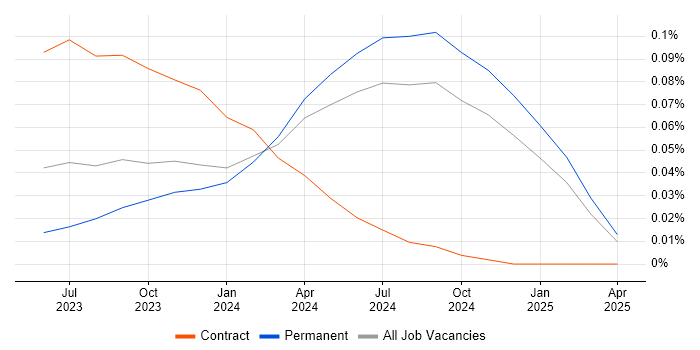 Job vacancy trend for ChatGPT in the South East Job vacancy trend for ChatGPT in the South East