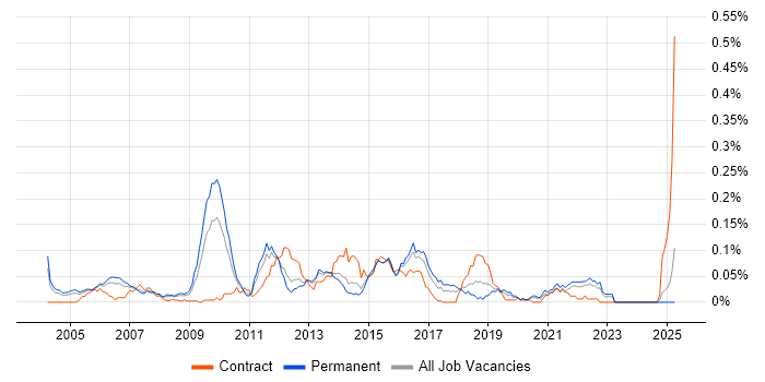 Job vacancy trend for Check Point Certification in the South East