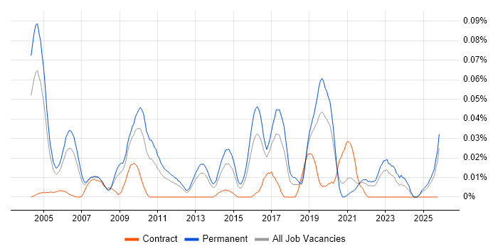 CHECK Team Member job vacancy trend in the South East