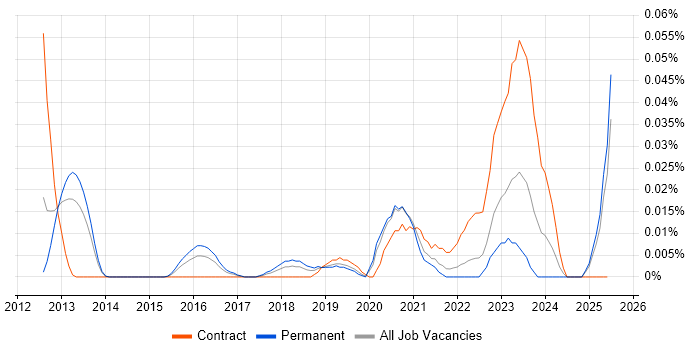 Job vacancy trend for Checkmarx in the South East