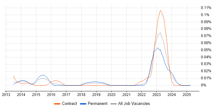 Job vacancy trend for Check_MK in the South East Job vacancy trend for Check_MK in the South East