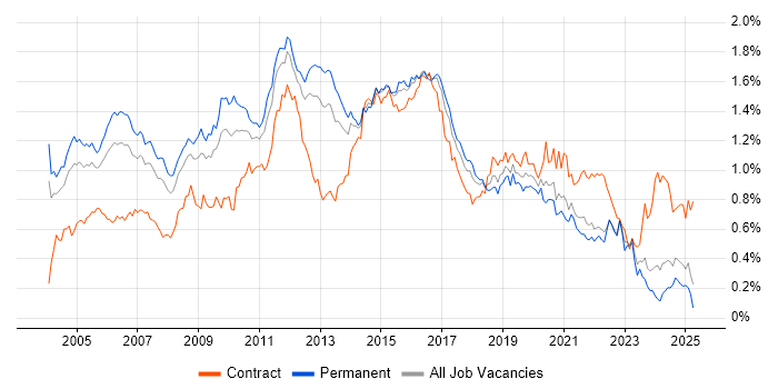 Job vacancy trend for CheckPoint in the South East