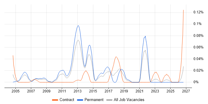 Cheminformatics job vacancy trend in the South East