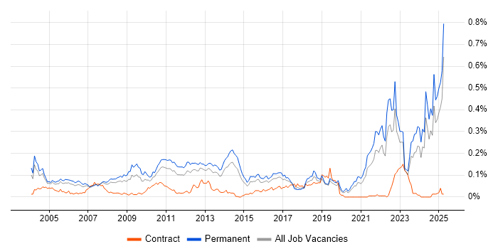Job vacancy trend for Chemistry in the South East Job vacancy trend for Chemistry in the South East