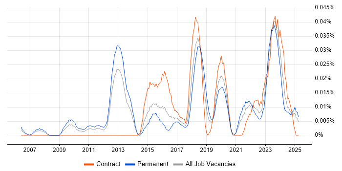 Job vacancy trend for Chief Information Security Officer in the South East Job vacancy trend for Chief Information Security Officer in the South East