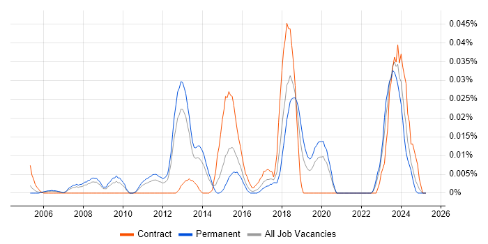 Job vacancy trend for Chief Security Officer in the South East Job vacancy trend for Chief Security Officer in the South East