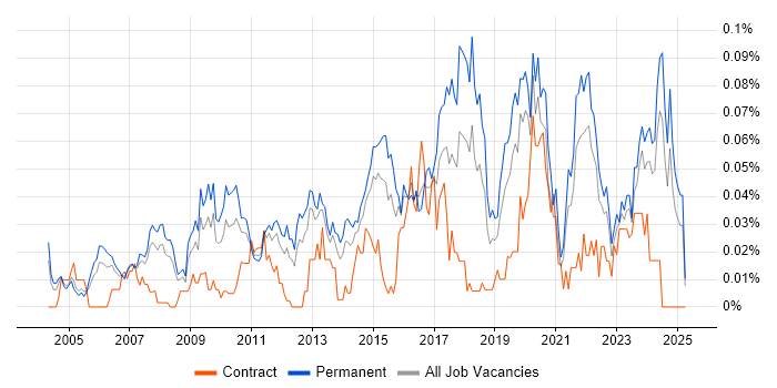 Job vacancy trend for Chief Technology Officer in the South East Job vacancy trend for Chief Technology Officer in the South East