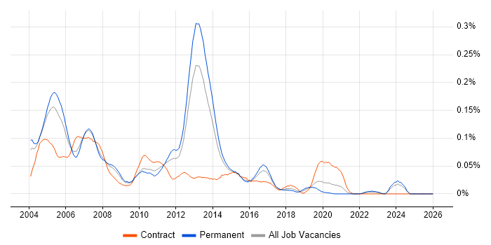 Chip and PIN job vacancy trend in the South East