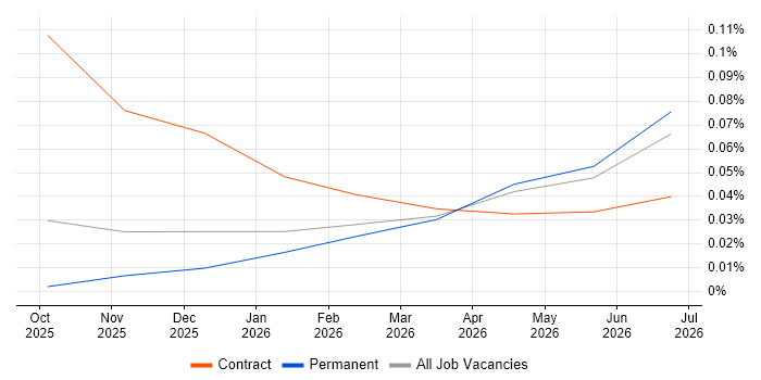 Chroma job vacancy trend in the South East