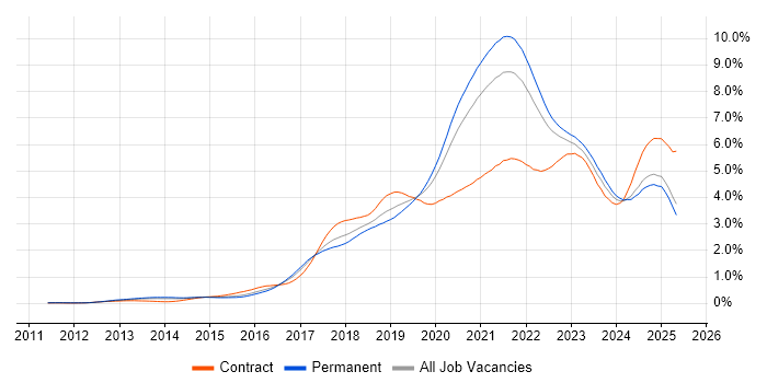 Job vacancy trend for CI/CD in the South East Job vacancy trend for CI/CD in the South East