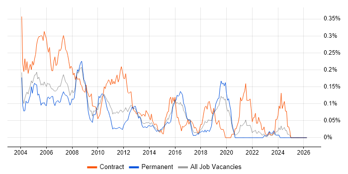 CICS job vacancy trend in the South East