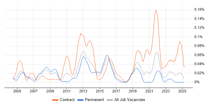 Job vacancy trend for Ciena in the South East Job vacancy trend for Ciena in the South East