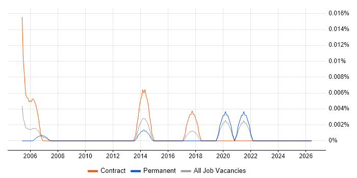CIMPLICITY job vacancy trend in the South East