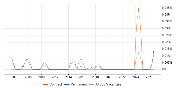 CIO Advisory job vacancy trend in the South East