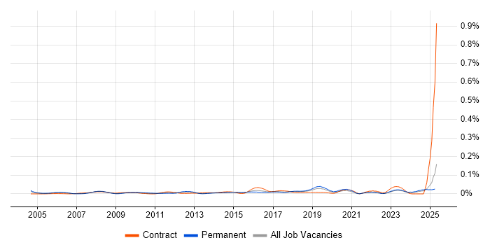 Job vacancy trend for CIO in the South East Job vacancy trend for CIO in the South East