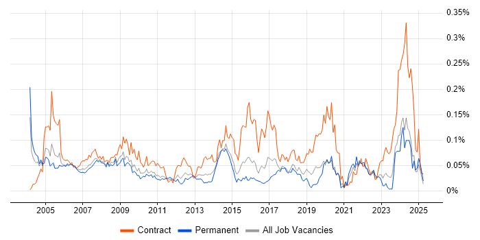 Job vacancy trend for CIPD in the South East Job vacancy trend for CIPD in the South East