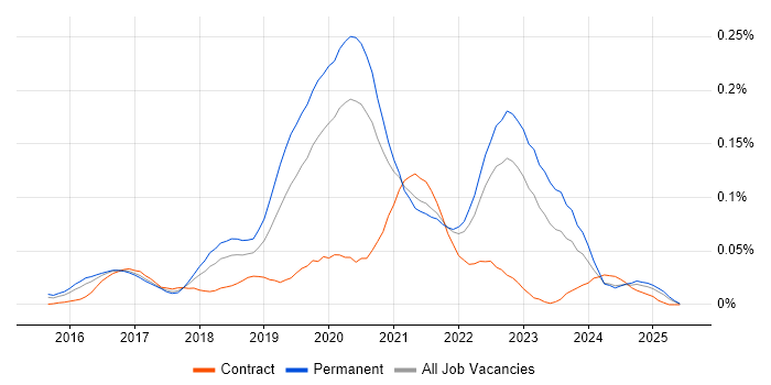 Job vacancy trend for CircleCI in the South East