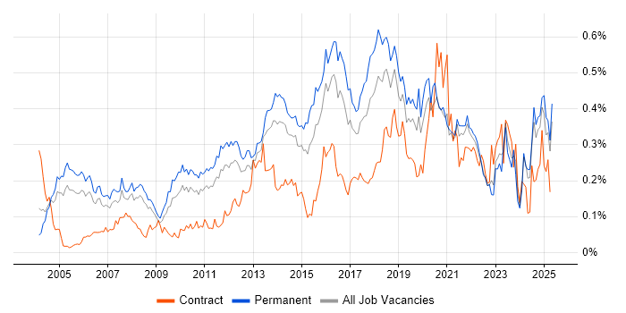 Job vacancy trend for CISA in the South East
