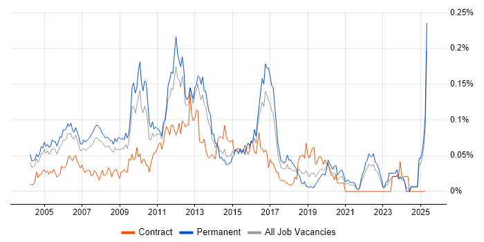 Job vacancy trend for Cisco Analyst in the South East Job vacancy trend for Cisco Analyst in the South East