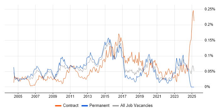 Job vacancy trend for Cisco Architect in the South East Job vacancy trend for Cisco Architect in the South East