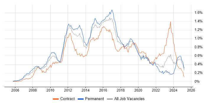 Job vacancy trend for Cisco ASA in the South East Job vacancy trend for Cisco ASA in the South East