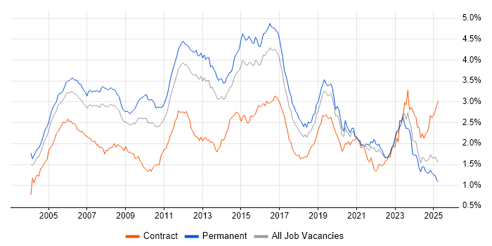 Job vacancy trend for Cisco Certification in the South East Job vacancy trend for Cisco Certification in the South East