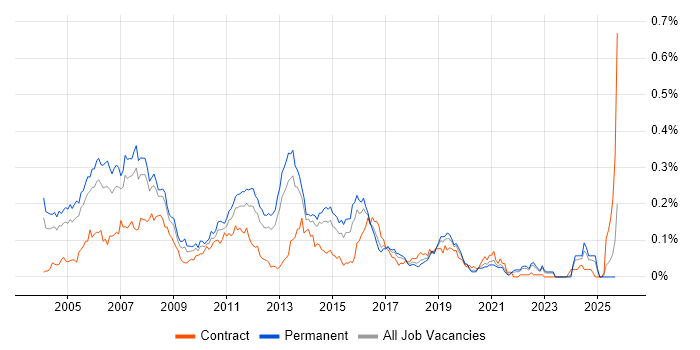 Cisco Consultant job vacancy trend in the South East Cisco Consultant job vacancy trend in the South East