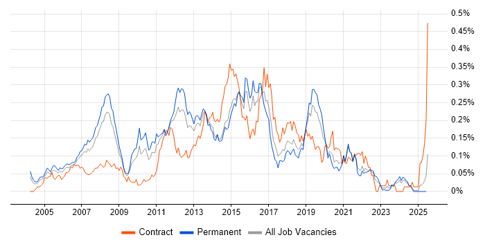 Job vacancy trend for Cisco CUCM in the South East Job vacancy trend for Cisco CUCM in the South East