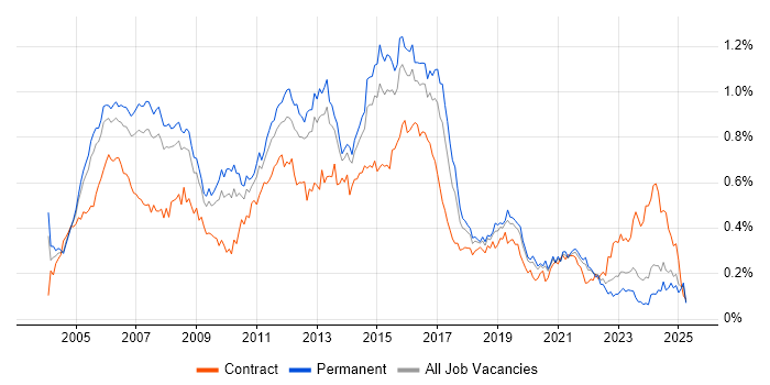 Job vacancy trend for Cisco Engineer in the South East Job vacancy trend for Cisco Engineer in the South East